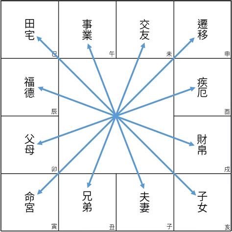 三會三合|斗數基礎︰三合和對宮概念